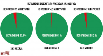 Бюджет Чайковского округа за 9 месяцев не исполнен на 47 млн рублей