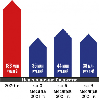 За 9 месяцев бюджет Чайковского округа не исполнен на 38 млн рублей
